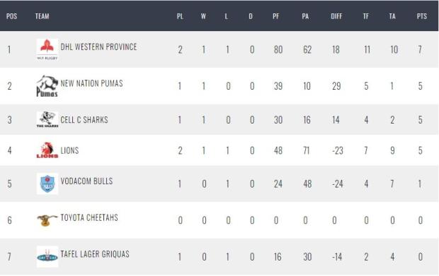 CC 2021 table after R1