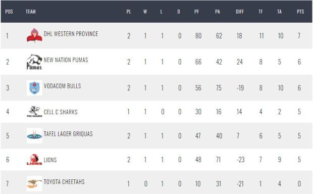 Griquas outplay Cheetahs in Kimberley