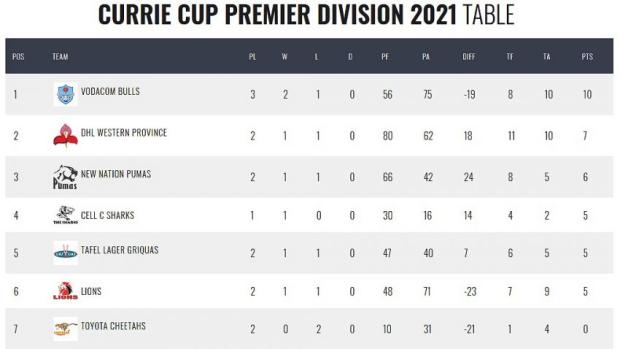 Currie-Cup-standings