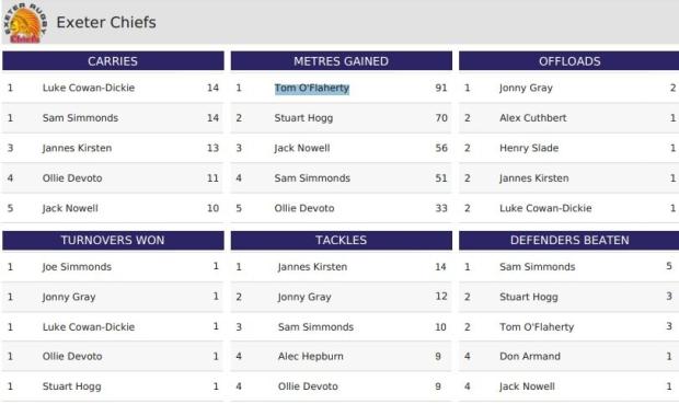 Exeter 2021 Final stats