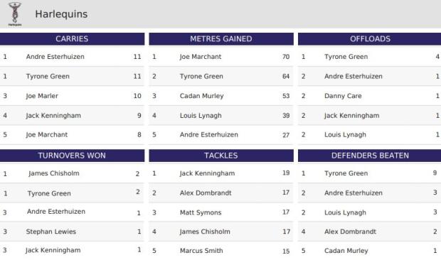 Harlequins 2021 Final stats