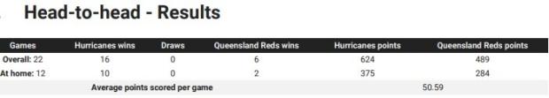 Hurricanes-v-Reds-head-to-head