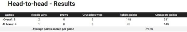 Rebels v Crusaders head to head
