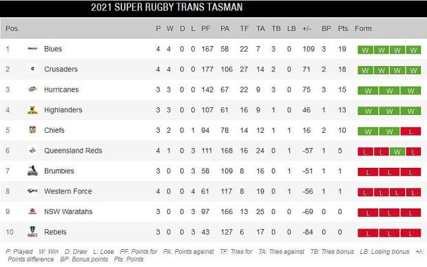 Super Rugby Trans-Tasman standings