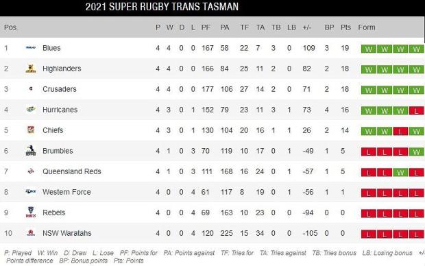 Super-Rugby-Trans-Tasman-standings-after-four-rounds