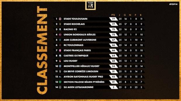 Top 14 standings