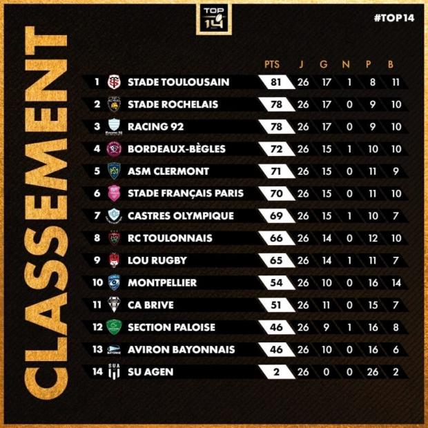 Top 14 standings after 26 rounds