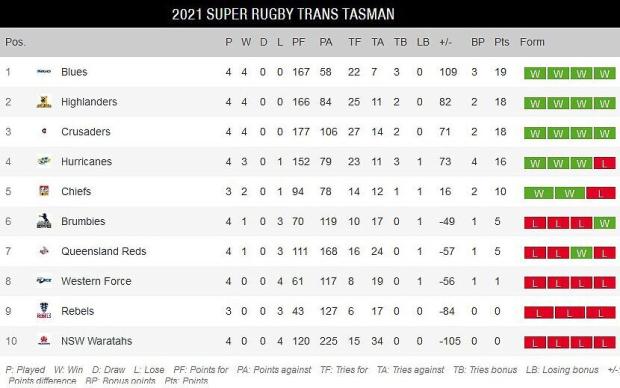Trans-Tasman-standings-after-four-rounds