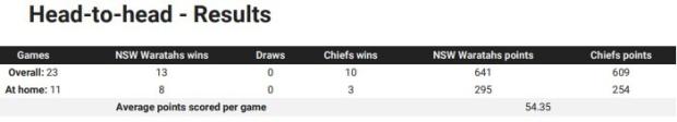 Waratahs v Chiefs head to head