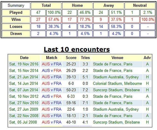 Aus-v-Fra-head-to-head