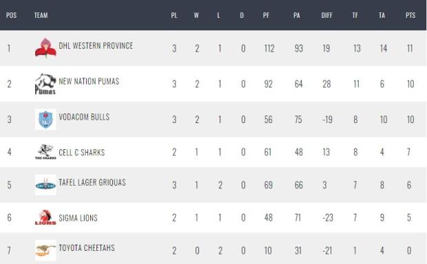CC standings after R3 