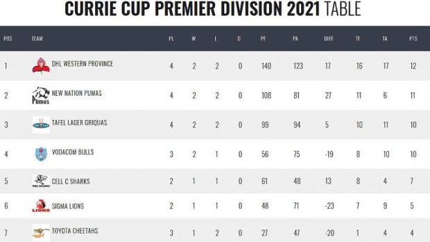 Currie-Cup-standings-9-7-2021