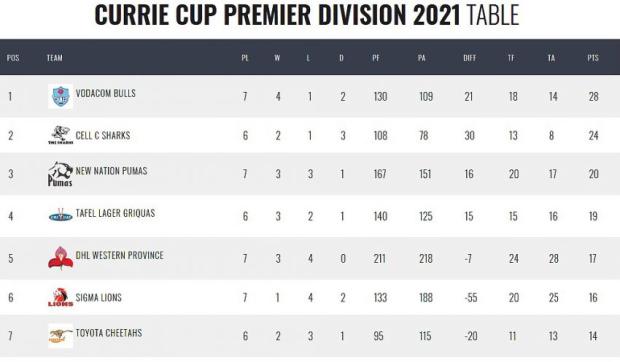 Currie-Cup-standings-Round-Seven