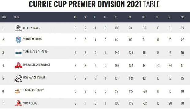 Currie-Cup-standings-after-seven-rounds