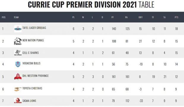 Currie-Cup-standings-round-six
