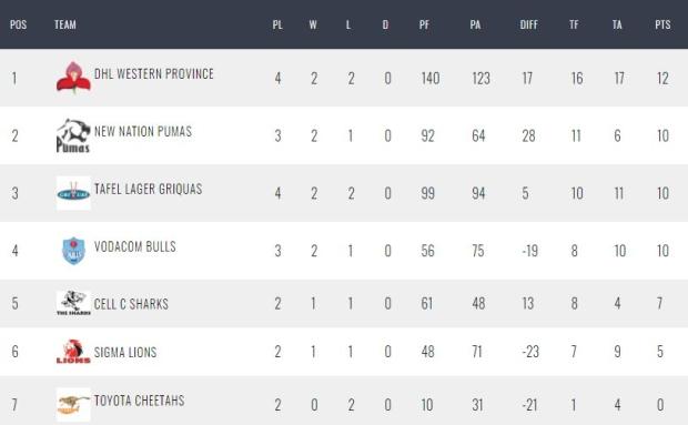 Latest Currie Cup standings