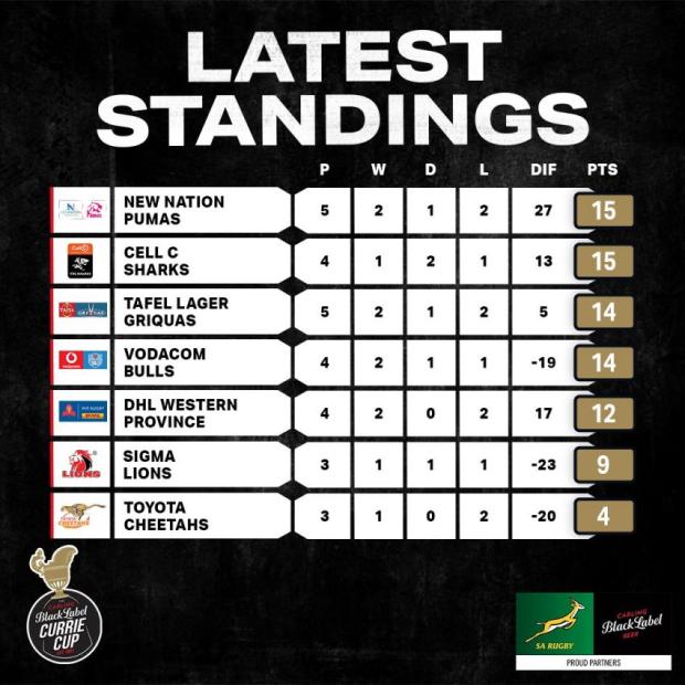 Latest Currie Cup standings