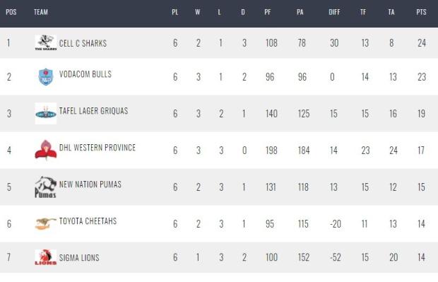 Latest-Currie-Cup-standings