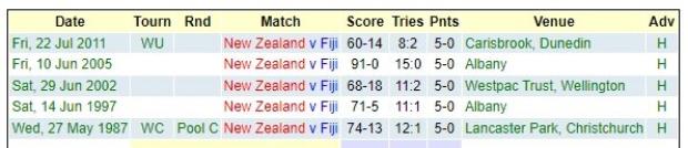 New Zealand v Fiji - Teams and Predictions