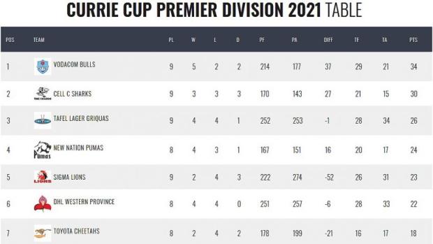 Currie Cup standfings