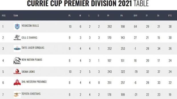 Currie-Cup-standings-14-8-2021