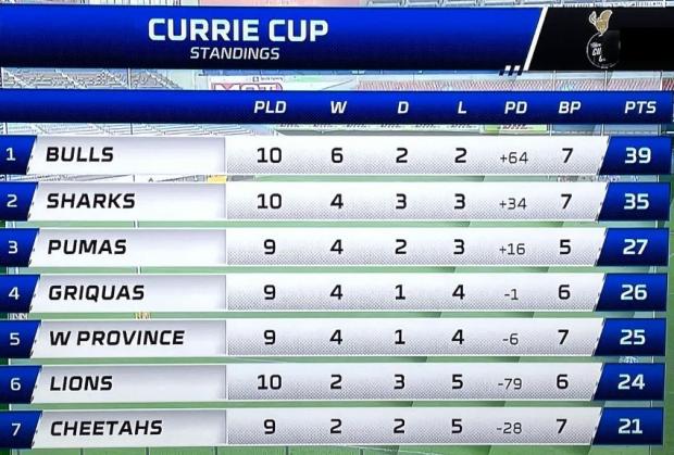 Currie Cup standings