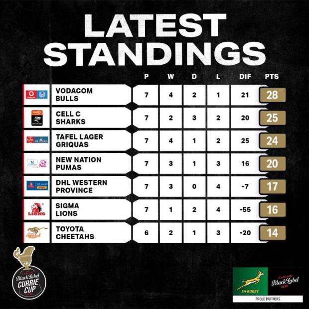 Currie Cup standings after R8