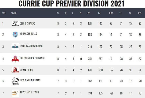 Currie Cup standings