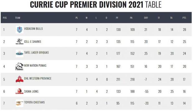Currie Cup standings