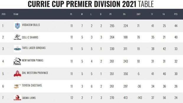 Currie-Cup-standings-before-round-14