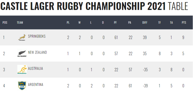 Latest RC standings 2021.jpg