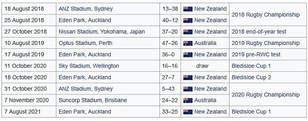 NNew Zealand versus Australia