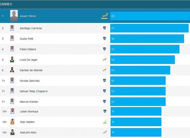 Rugby-Champs-round-two-stats---carries