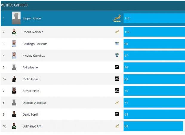 Rugby-Champs-round-two-stats---metres-carried