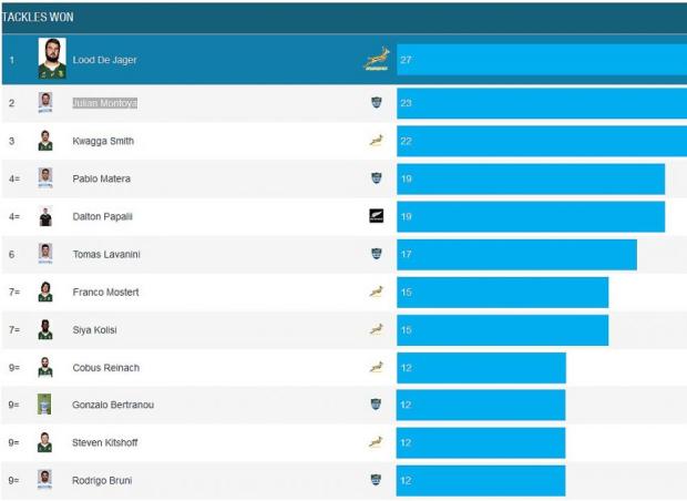 Rugby-Champs-round-two-stats---tackles-won