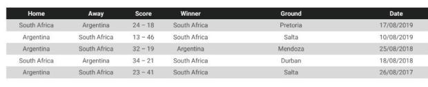 South Africa v Argentina - Teams and Predictions