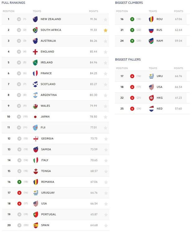 World rankings