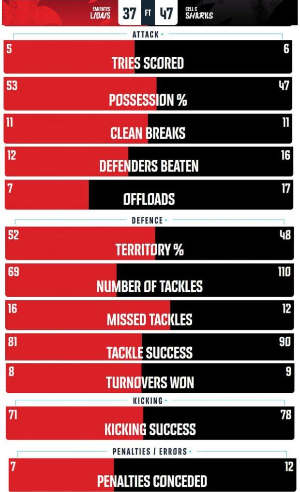 Lions-v-Sharks-stats