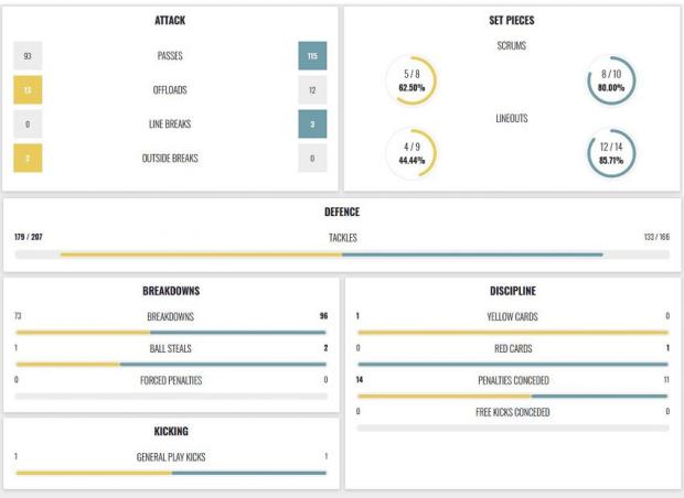 Western Province versus Bulls stats