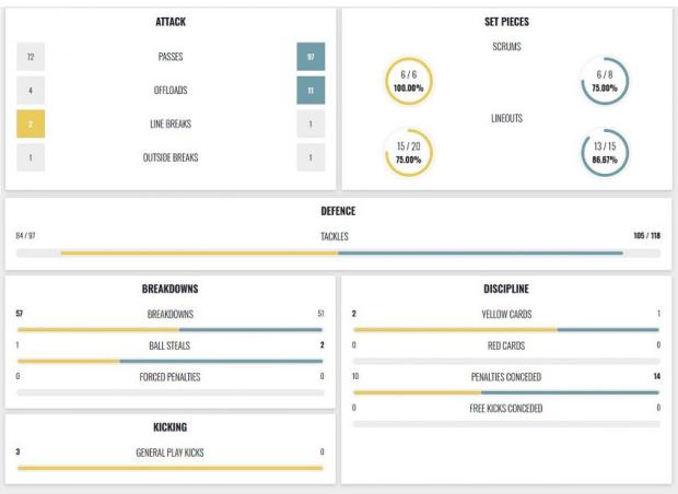 Cheetahs-v-Bulls-stats