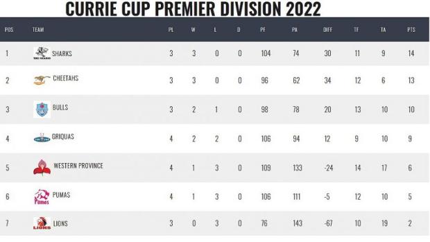 Currie-Cup-standings-21-2-2022