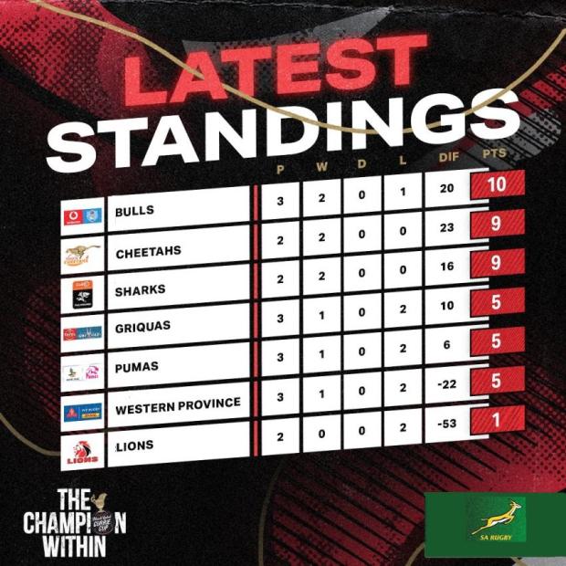 Currie Cup standings after three rounds