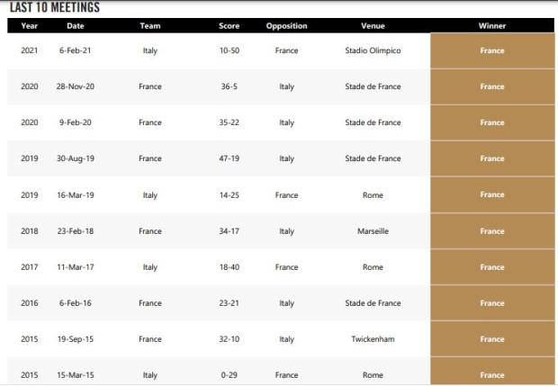 France v Italy 2022 last 10 meetings