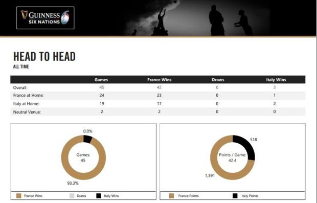 France v Italy head to head 2022