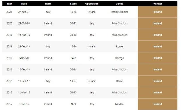 Ireland v Italy - Teams and Prediction
