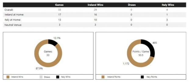 Ireland v Italy - Teams and Prediction