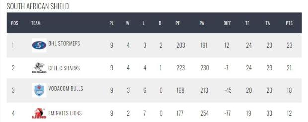 Latest SA Shield conference 2022