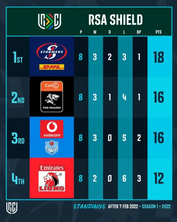 2022-23 Vodacom URC fixtures: Lions