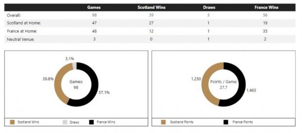 Scotland v France - Teams and Prediction