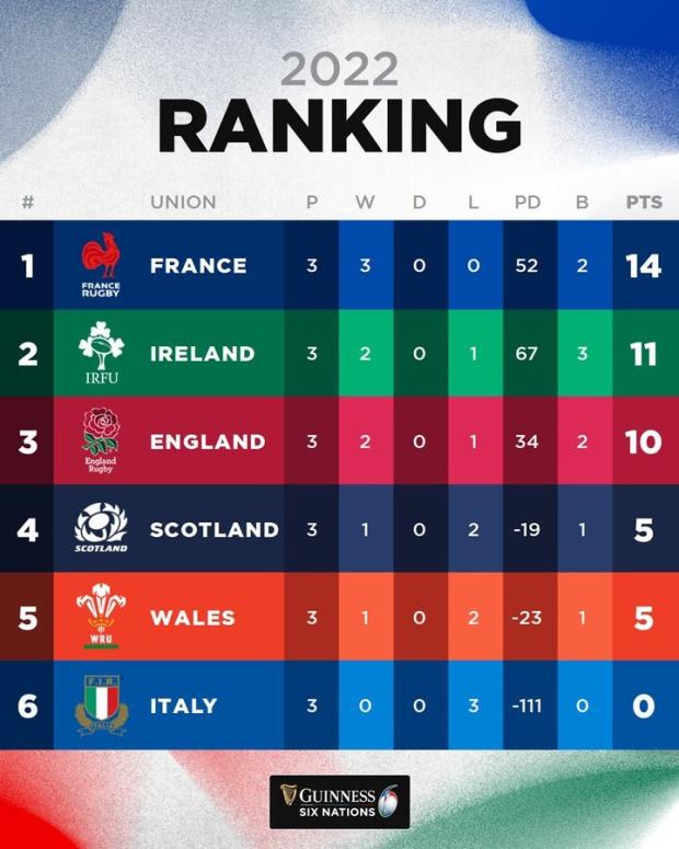 Six Nations standings after three rounds
